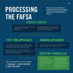 A flowchart of the fafsa process.