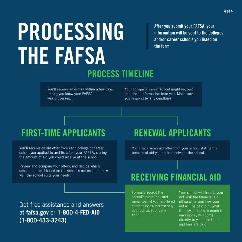 FAFSA processing timeline and aid information.