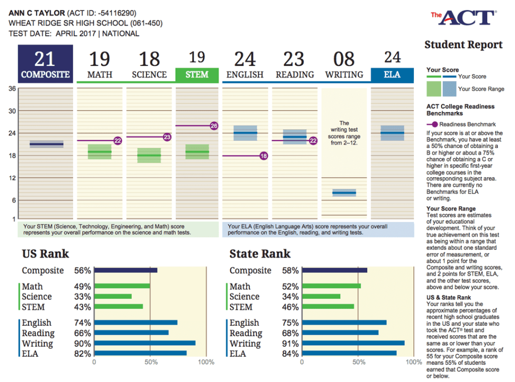 ACT scores: composite, subject ranks.