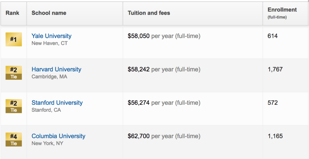 Top four universities: tuition and enrollment.