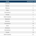 College basketball teams' defensive rankings.