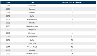 College basketball teams' defensive rankings.