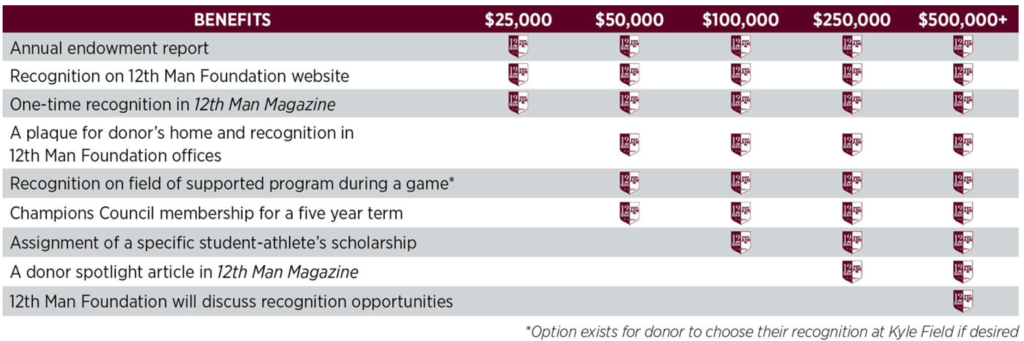 Donation levels & recognition benefits chart.