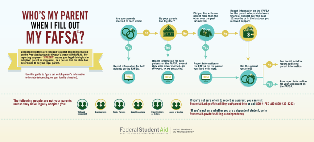 FAFSA parent information guide.